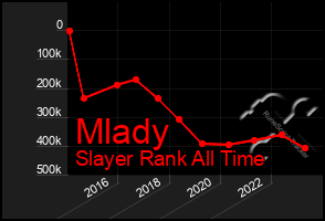 Total Graph of Mlady