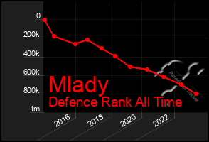 Total Graph of Mlady