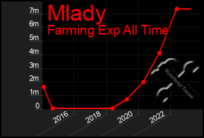 Total Graph of Mlady