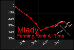 Total Graph of Mlady