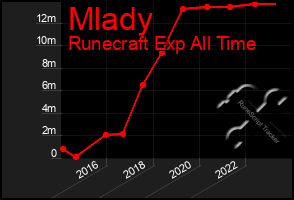 Total Graph of Mlady