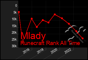 Total Graph of Mlady