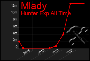 Total Graph of Mlady