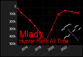 Total Graph of Mlady