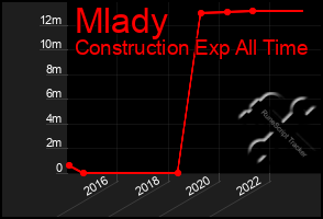 Total Graph of Mlady