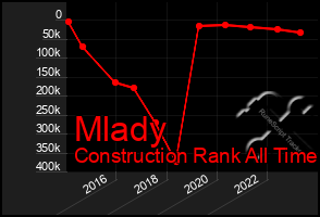 Total Graph of Mlady