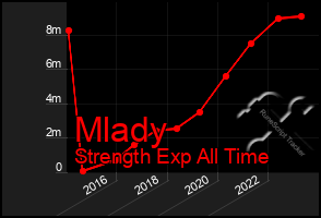 Total Graph of Mlady