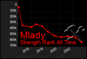 Total Graph of Mlady