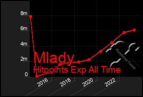 Total Graph of Mlady