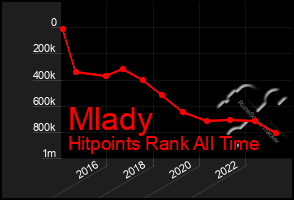 Total Graph of Mlady