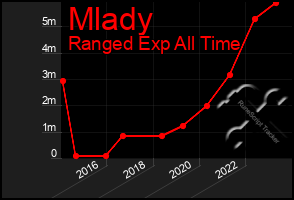 Total Graph of Mlady