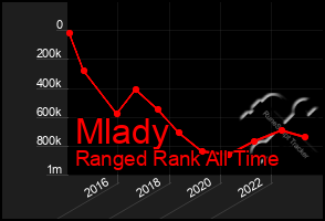 Total Graph of Mlady