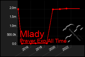 Total Graph of Mlady