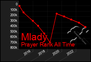 Total Graph of Mlady