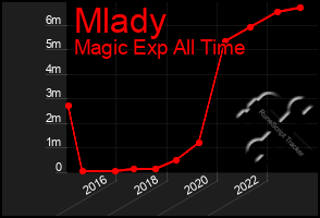 Total Graph of Mlady