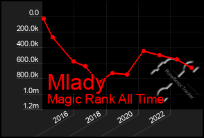 Total Graph of Mlady