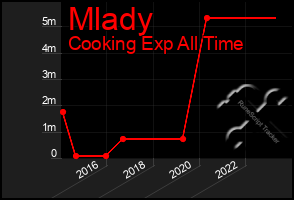 Total Graph of Mlady