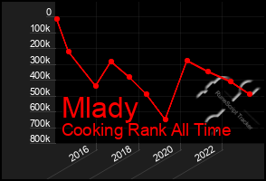 Total Graph of Mlady