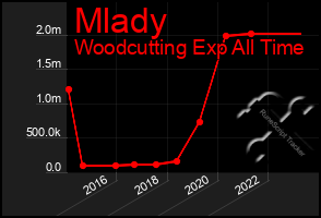 Total Graph of Mlady