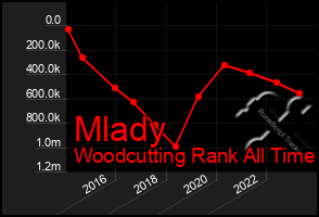 Total Graph of Mlady