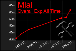 Total Graph of Mlal