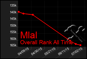 Total Graph of Mlal