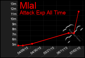 Total Graph of Mlal