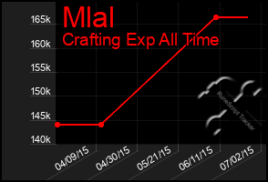 Total Graph of Mlal