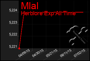 Total Graph of Mlal