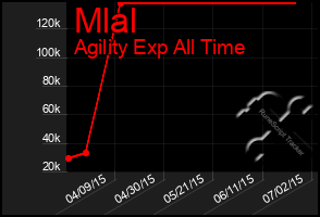 Total Graph of Mlal