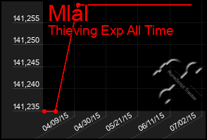 Total Graph of Mlal