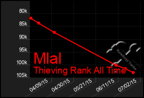 Total Graph of Mlal