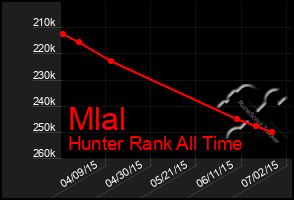 Total Graph of Mlal