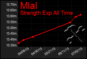 Total Graph of Mlal