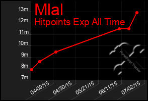 Total Graph of Mlal