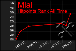 Total Graph of Mlal