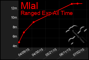 Total Graph of Mlal