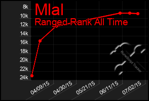 Total Graph of Mlal