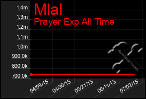 Total Graph of Mlal