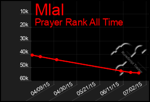 Total Graph of Mlal