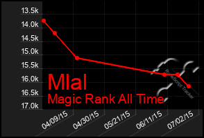 Total Graph of Mlal