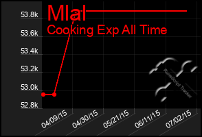 Total Graph of Mlal