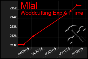 Total Graph of Mlal