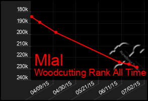 Total Graph of Mlal