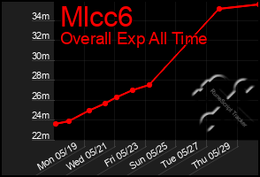 Total Graph of Mlcc6