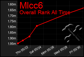 Total Graph of Mlcc6