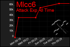 Total Graph of Mlcc6