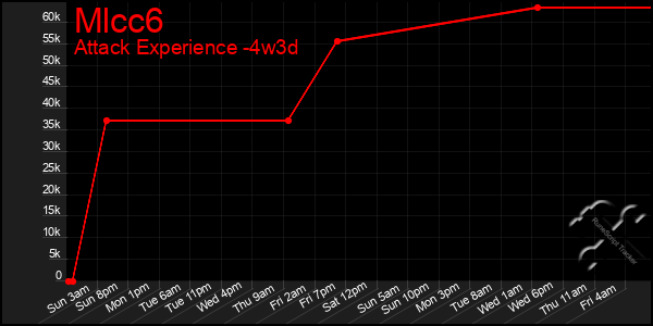 Last 31 Days Graph of Mlcc6