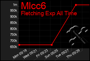 Total Graph of Mlcc6