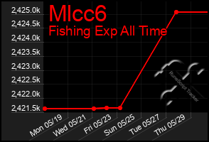 Total Graph of Mlcc6